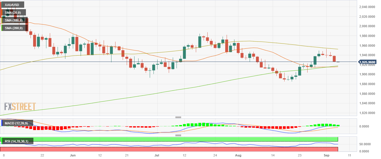 Gold Price Forecast XAU USD Closed Below 1 930 Amid USD Strength